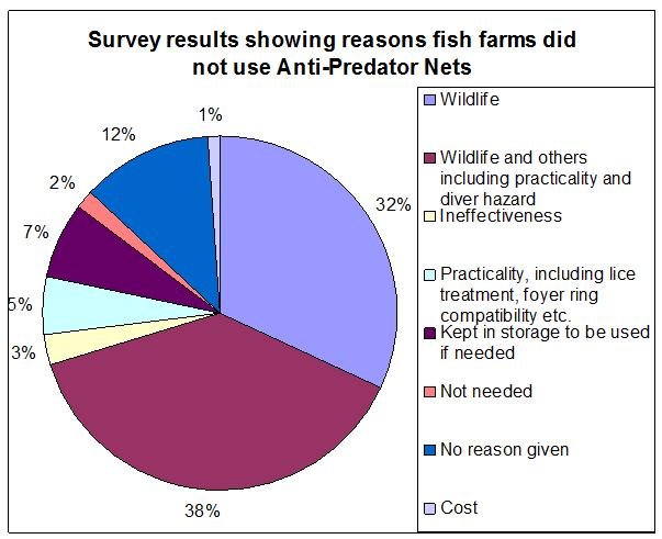 FOI predator survey pie chart graphic FOI predator survey pie chart graphic