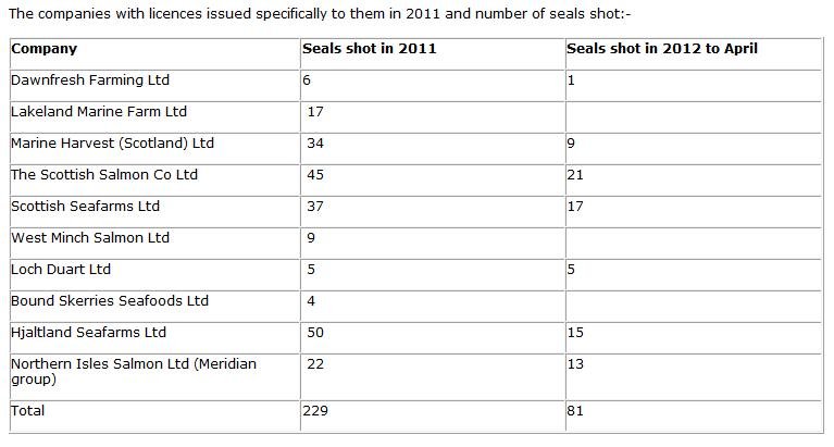 Scottish sea farms #31 dead seals Scottish sea farms #31 dead seals