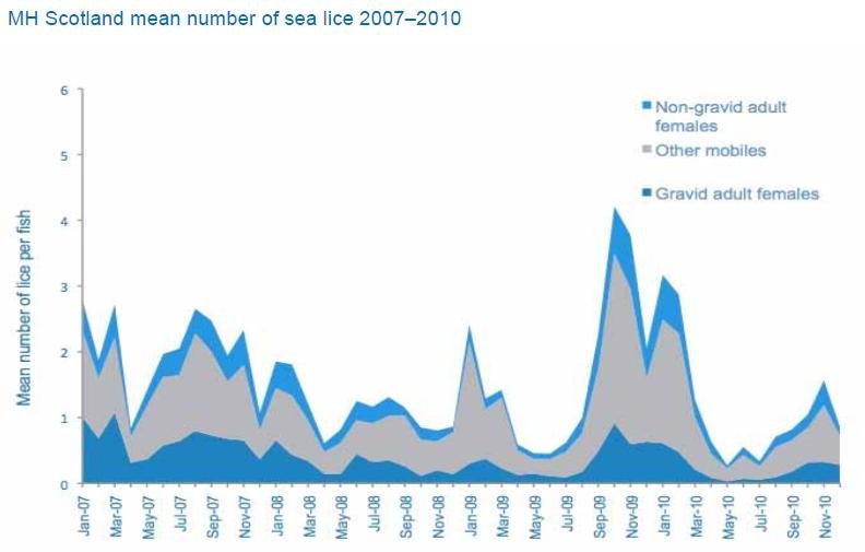 MH Scotland sea lice 2007 - 2010 MH Scotland sea lice 2007 - 2010
