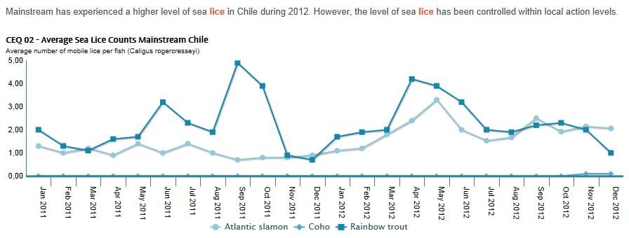 Cermaq Sustainability Report 2012 sea lice Chile Cermaq Sustainability Report 2012 sea lice Chile