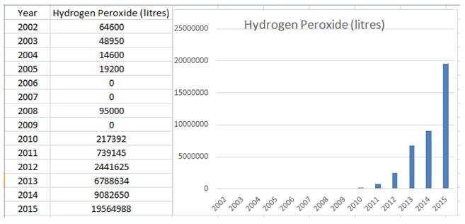 Hydrogen peroxide data 2002-2015 graph and table Hydrogen peroxide data 2002-2015 graph and table