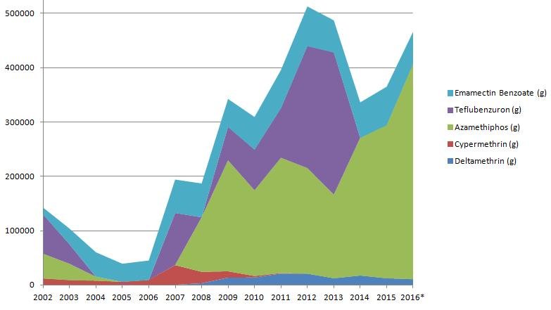 Graphs 2016-2002 Totals of ALL chemicals in colour graph Graphs 2016-2002 Totals of ALL chemicals in colour graph