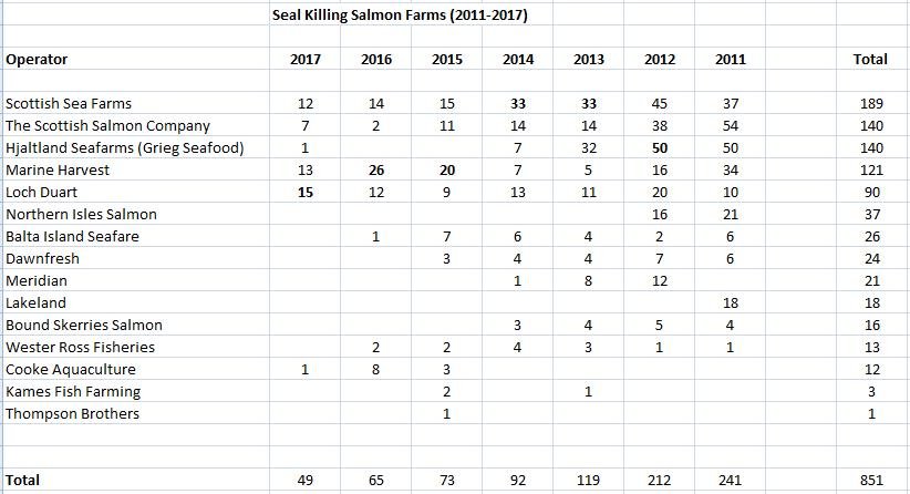 2011-2017 Seal Killing Salmon Farms Table 2011-2017 Seal Killing Salmon Farms Table