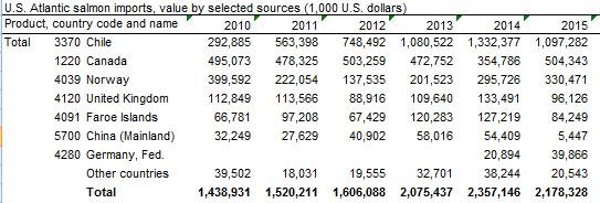 USDA imports 2010 to 2015 USDA imports 2010 to 2015