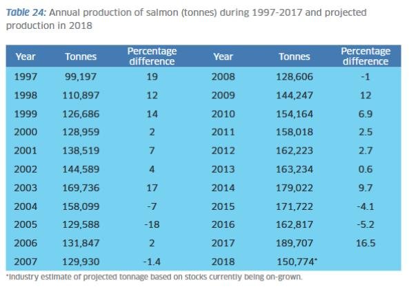 2017 Fish Farm Production Survey #1 Table of production 2017 Fish Farm Production Survey #1 Table of production