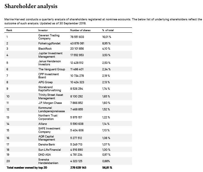 Marine Harvest Shareholders #3 list