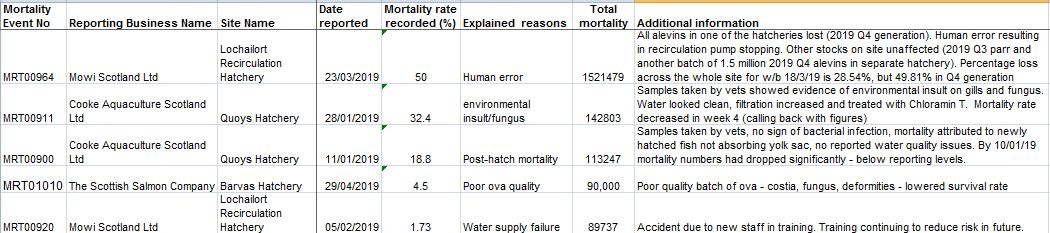 FHI data Aug 2019 #1 Hatcheries