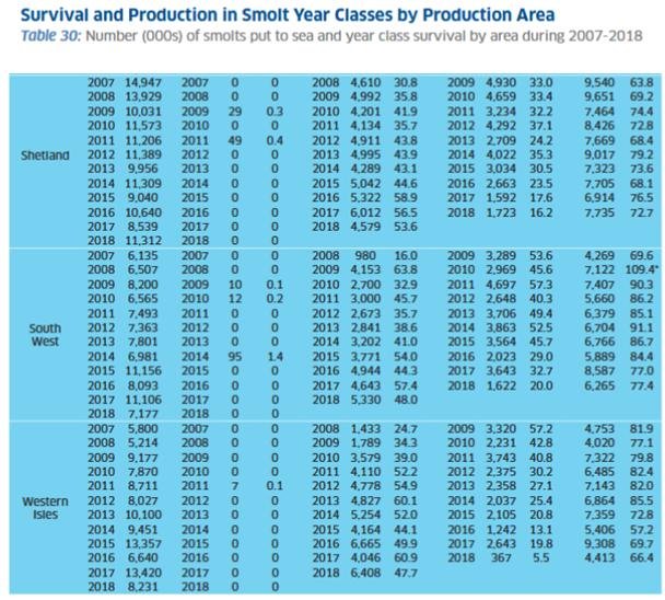2019 Fish Farm Survey #5 mortality in WIs & Shetland