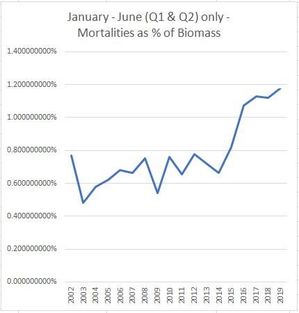 Mort data up to June 2019 summary analysis Oct 2019 #2 graph % biomass Mort data up to June 2019 summary analysis Oct 2019 #2 graph % biomass