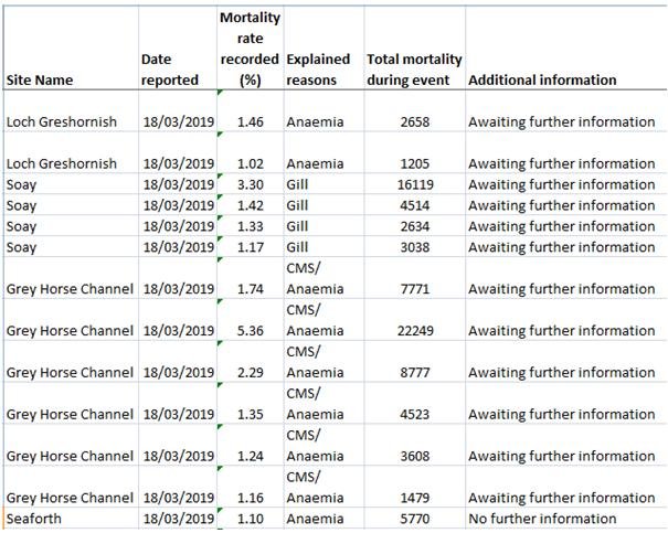 Mowi morts Scotland 20 Sept 2019 data #2