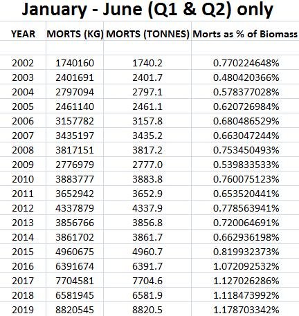 Mort data up to June 2019 summary analysis Oct 2019 #3 data Q1 & Q2 Mort data up to June 2019 summary analysis Oct 2019 #3 data Q1 & Q2