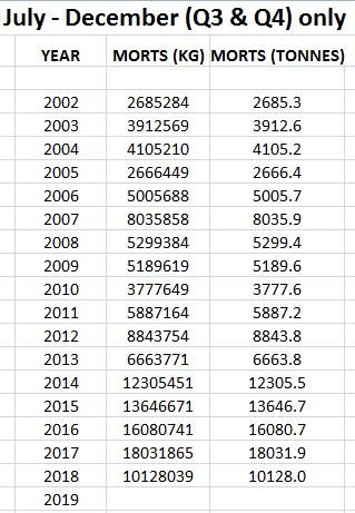 Mort data up to June 2019 summary analysis Oct 2019 #4 data Q3 & Q4 Mort data up to June 2019 summary analysis Oct 2019 #4 data Q3 & Q4