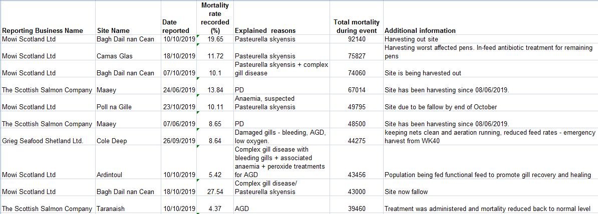 SW Morts up to Oct 2019 Worst #1 SW Morts up to Oct 2019 Worst #1