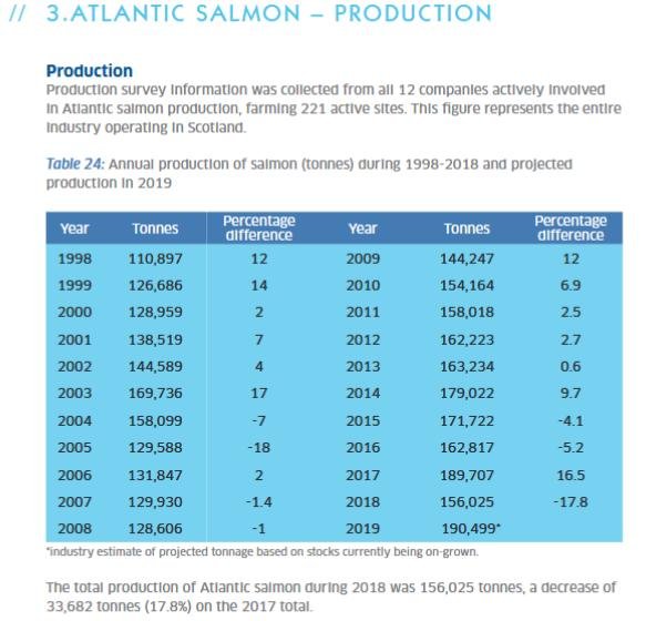 2019 Fish Farm Survey #3 17% decrease