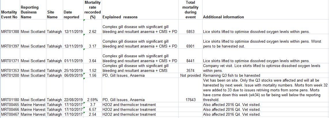 Tabhaigh morts 2019 & 2017 FHI