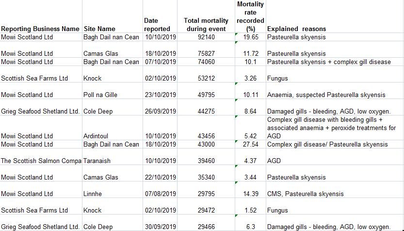 July to Oct 2019 mort data FHI as of 4 Dec 2019 #1 Worst July to Oct 2019 mort data FHI as of 4 Dec 2019 #1 Worst