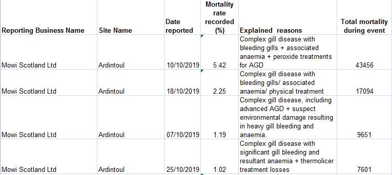 SW Morts up to Oct 2019 Ardintoul SW Morts up to Oct 2019 Ardintoul