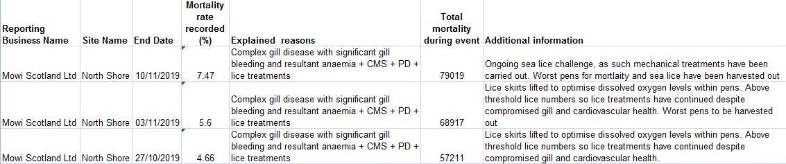 Jan 2020 published FHI data for Nov 2019 North Shore Mowi Jan 2020 published FHI data for Nov 2019 North Shore Mowi