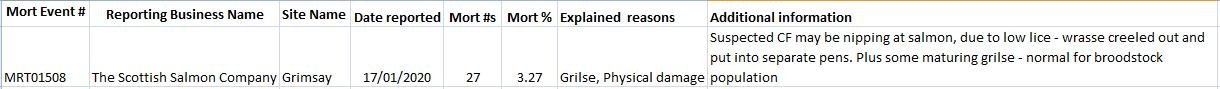 2020 Jan morts via FHI #5 Grimsay CF nipping at salmon