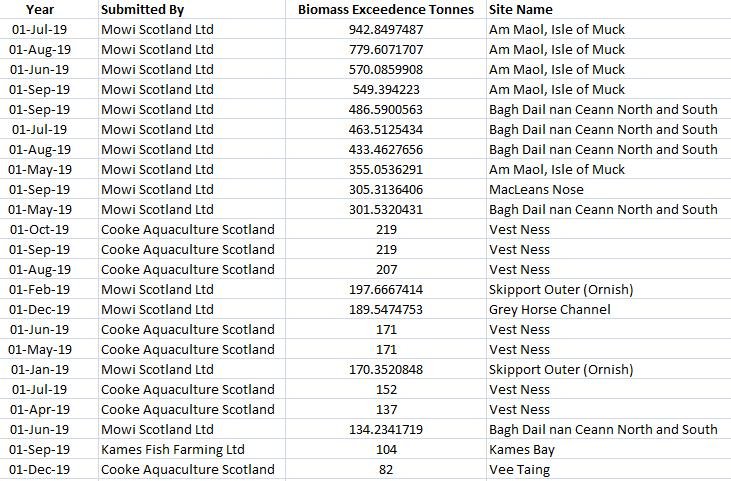 2019 data Biomass Exceedances