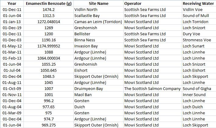 2019 Emamectin biggest since 2020