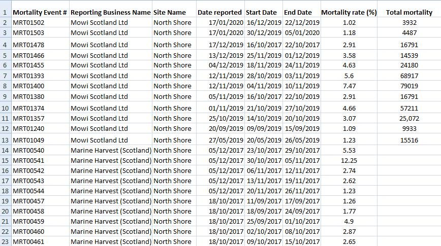 North Shore mortality #1 North Shore mortality #1