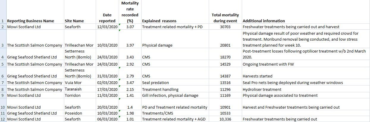 FHI Greshornish March 2020 blog #5 morts top 20