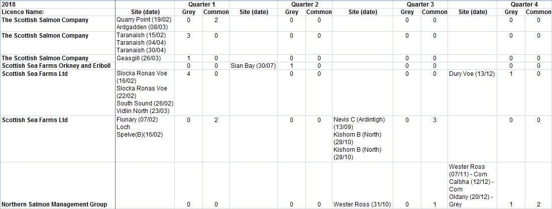 2018 seal killing data salmon farms only #1 2018 seal killing data salmon farms only #1