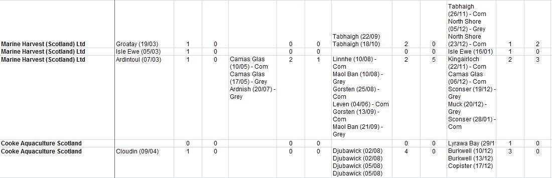 2018 seal killing data salmon farms only #2 2018 seal killing data salmon farms only #2