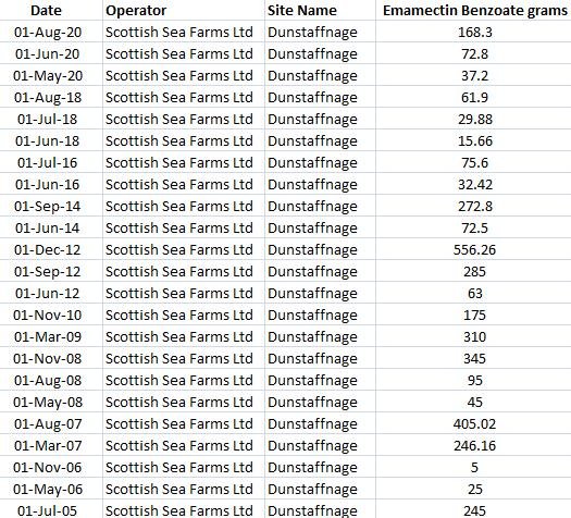 Dunstaffnage blog #5 Emamectin