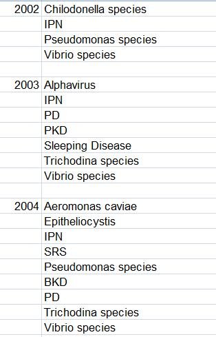 Diseases in Scottish salmon farming 98 to 2005 #2 Diseases in Scottish salmon farming 98 to 2005 #2