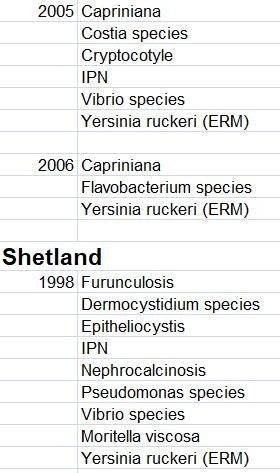 Diseases in Scottish salmon farming 98 to 2005 #3 Diseases in Scottish salmon farming 98 to 2005 #3