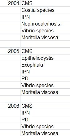 Diseases in Scottish salmon farming 98 to 2005 #6 Diseases in Scottish salmon farming 98 to 2005 #6