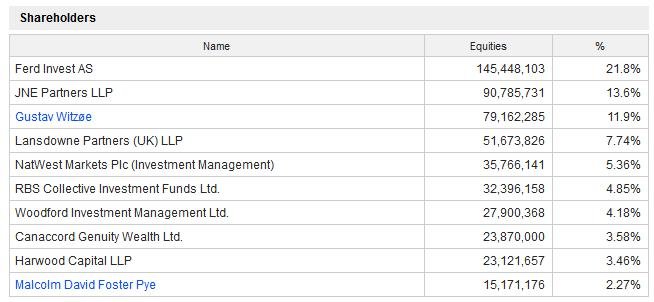 Benchmark shareholders July 2020