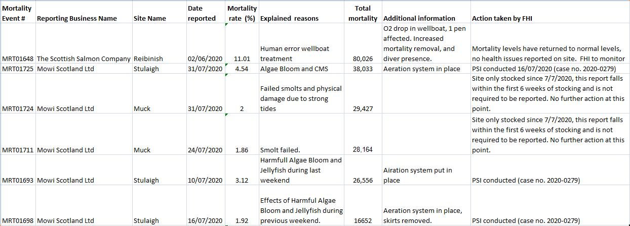 2020 Morts up to end of July published 4 September #1