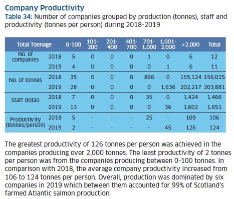 2019 Fish Farm Survey #5 99% from 6 companies 2019 Fish Farm Survey #5 99% from 6 companies