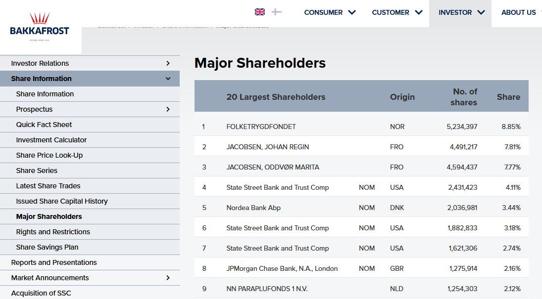 Bakkafrost shareholders Norway now there 18 Nov 2020