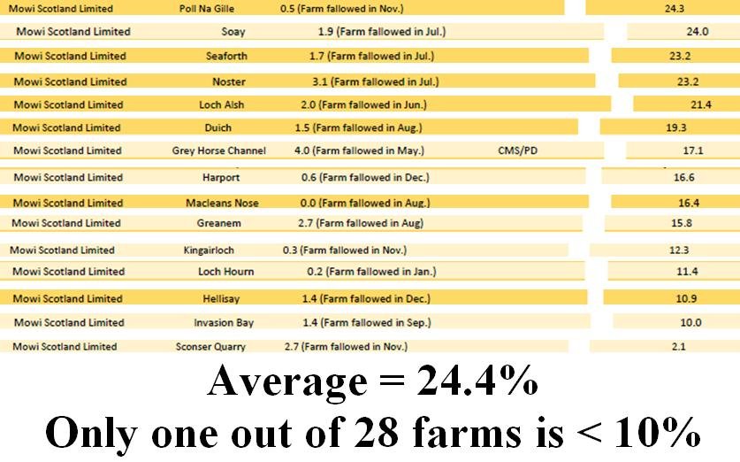 Mowi mortality #2 Mowi mortality #2