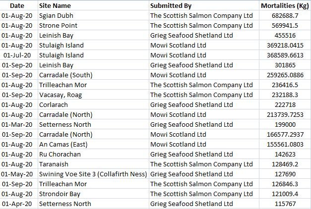 Sept 2020 data online #1 Mortality Top 20