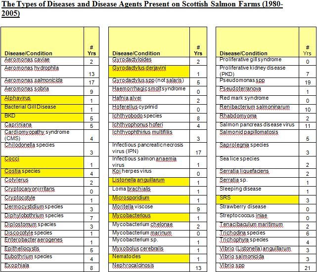 Diseases Scotland 1980-2005 table Diseases Scotland 1980-2005 table