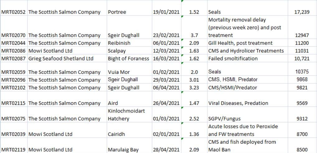 Salmondemic blog July 2021 #7 Salmondemic blog July 2021 #7