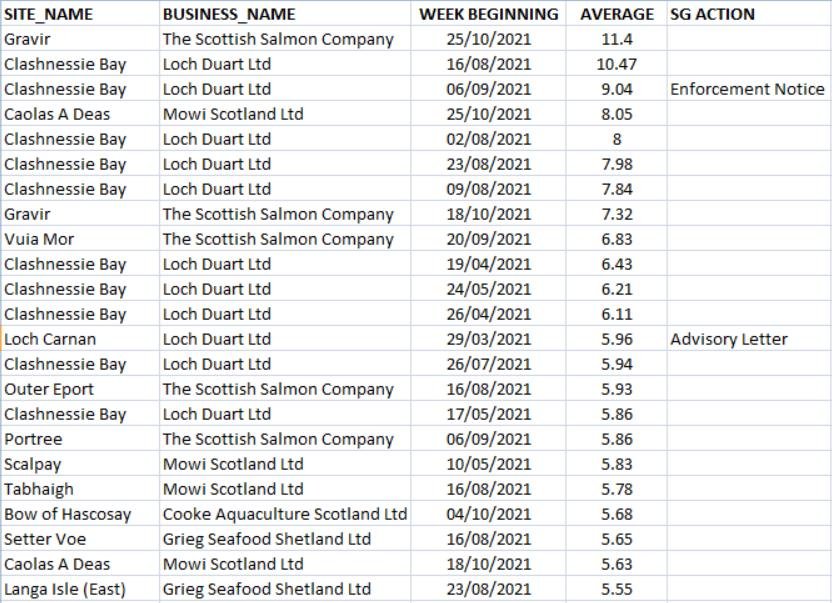 Lice data Oct 2021 Lice data Oct 2021