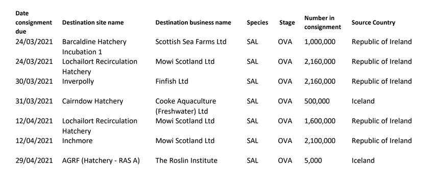 Iceland ova imports post March 2021 via FOI