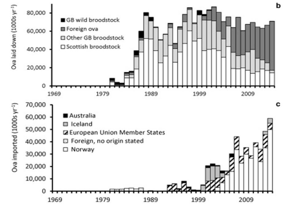 Ova imports 1980 to 2014 from Aquaculture paper in May 2016 #1