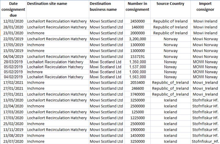Mowi ova imports Jan 2019 to Feb 2021