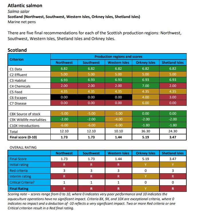 MBA Seafood Watch 6 Dec 2021 Avoid #3