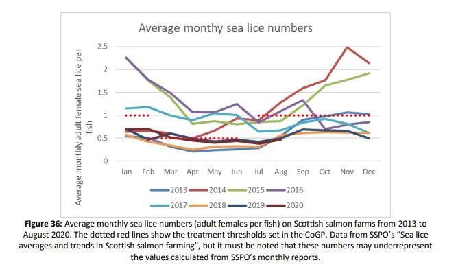 MBA Scotland report 6 Dec 2021 #7 sea lice