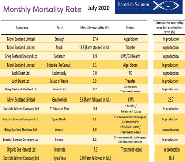 SSPO mort data top 14 July 2020