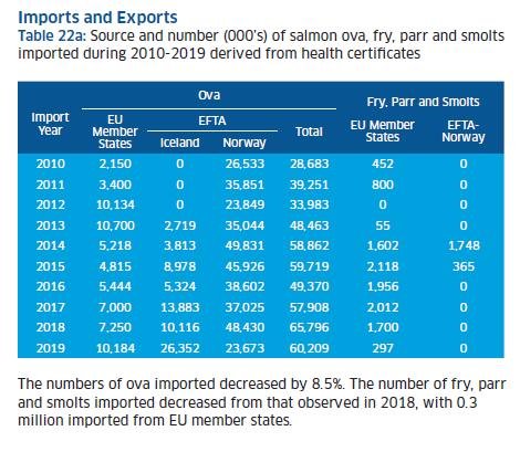 2019 Fish Farm Survey #2 Ova imports 2019 Fish Farm Survey #2 Ova imports