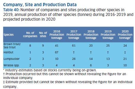 2019 Fish Farm Survey #8 cleaner fish 2019 Fish Farm Survey #8 cleaner fish
